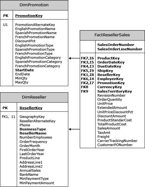 ファクト ディメンションのリレーションシップの論理スキーマ