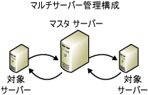 マルチサーバー管理構成