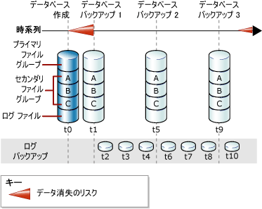 一連の完全データベース バックアップとログ バックアップ