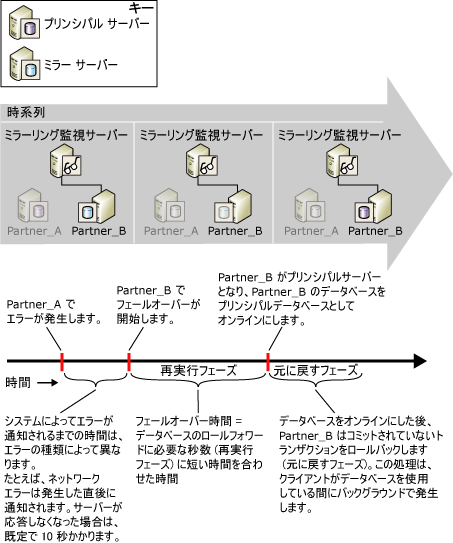 エラー検出とフェールオーバー時間