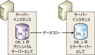 データベース ミラーリング セッションのパートナー