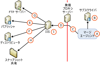 Web 同期のコンポーネントと接続