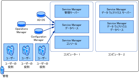 Woodgrove Bank でのインストール トポロジ