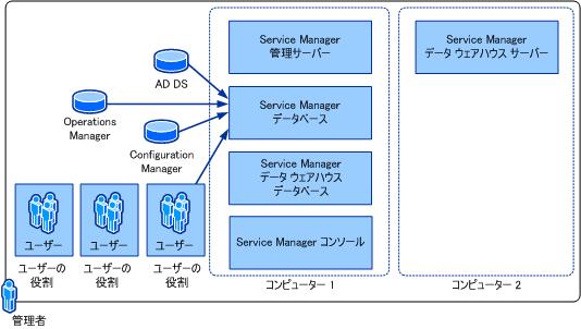 2 台のコンピューターへの単一の SQL Server のインストール