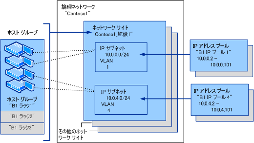 VMM の論理ネットワーク