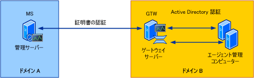 ゲートウェイ サーバーでの認証