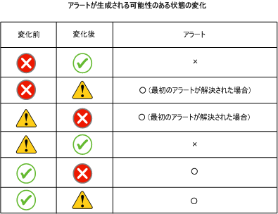 アラートが送信される可能性がある状態変更の表