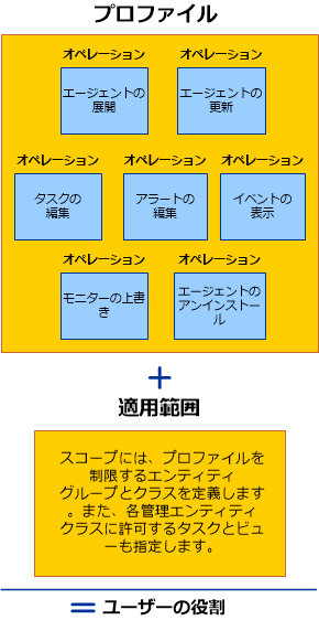 プロファイル プラス スコープはユーザー ロールと同等