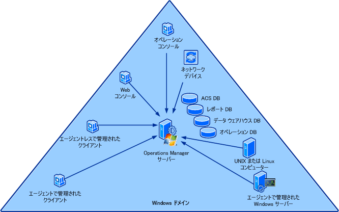 単一サーバー