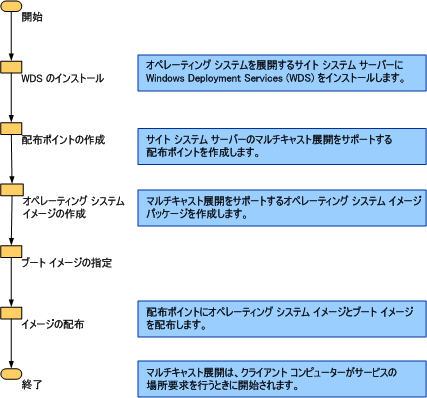 マルチキャスト展開プロセスのフローチャート