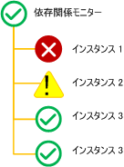 最高のヘルス状態のロールアップ ポリシーが定義された依存関係モニター