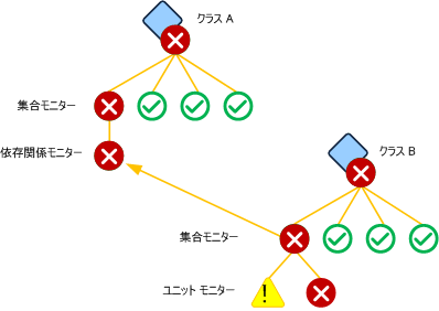 集合モニターに基づく依存関係モニター