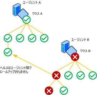 エージェント間のヘルス ロールアップ