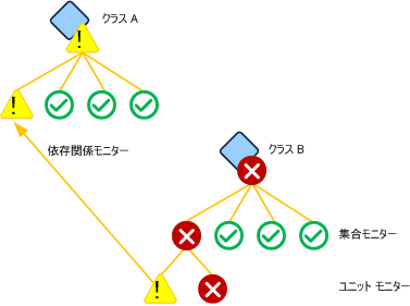 ユニット モニターに基づく依存関係モニター