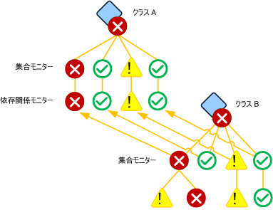 単一クラスの複数の依存関係モニター