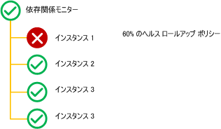 ヘルス ロールアップの割合ポリシーが定義された依存関係モニター