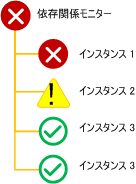 最低のヘルス状態のロールアップ ポリシーが定義された存関係モニター