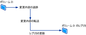 ファイル変更の同期化のしくみ