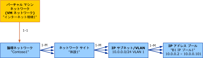 VMM の VM ネットワーク用オブジェクト モデル