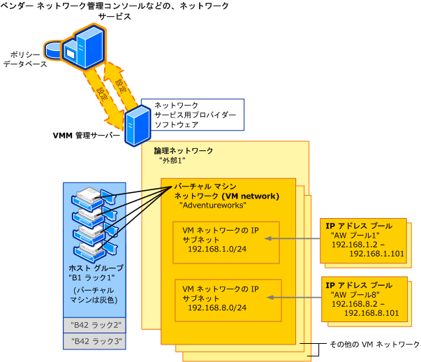 VMM に追加されたネットワーク マネージャーとのネットワーク構築