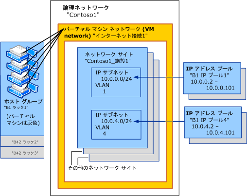 論理ネットワークに直接アクセスできる VM ネットワーク