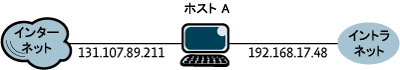 図 1 マルチホーム コンピュータの例