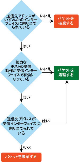 図 3 受信ホストの処理