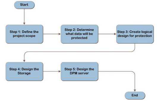 IP&D - SCDPM2007SP1