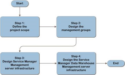 IP&D - SCSM2010