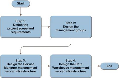 IP&D - SC2012 - SM