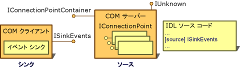 COM イベント