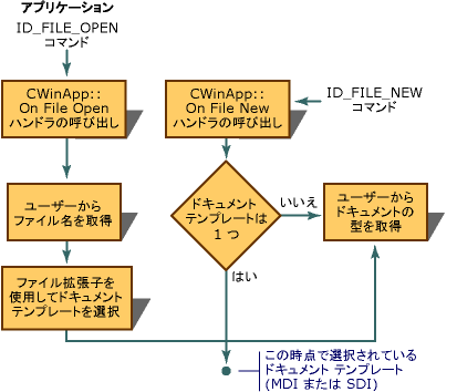 ドキュメント シーケンスの作成