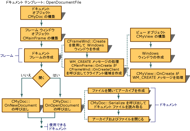 フレーム ウィンドウ作成シーケンス