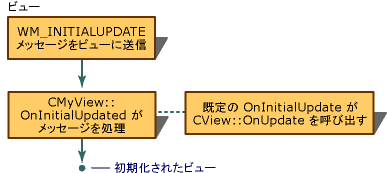 ビュー作成シーケンス