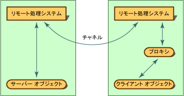 .NET リモート処理アーキテクチャ