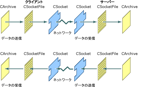 CArchive CSocketFile CSocket