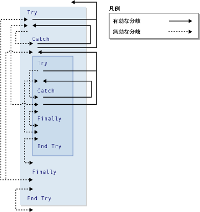 Try 構造内の分岐のグラフィックダイアグラム