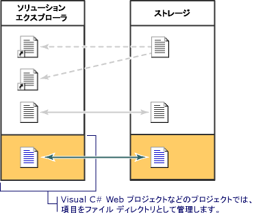 プロジェクト モデル ソリューション エクスプローラ ストレージ 1