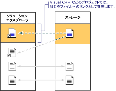 プロジェクト モデル ソリューション エクスプローラ ストレージ 2