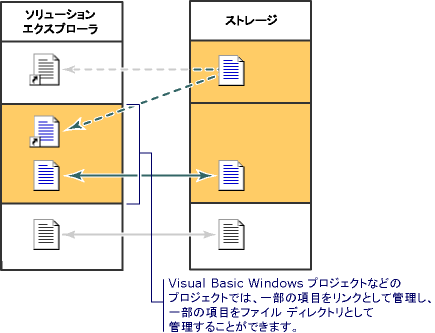 プロジェクト モデル ソリューション エクスプローラ ストレージ 3