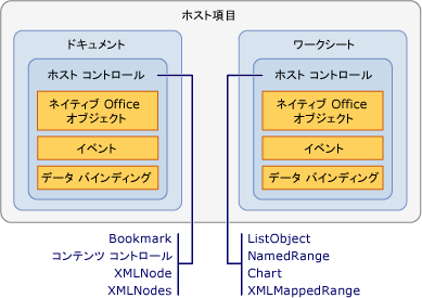 ホスト項目とホスト コントロールの間の関係