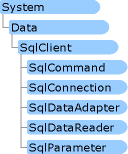 システム データ SQL 名前空間