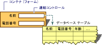 データ バインド コントロール