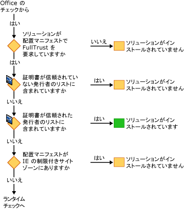 ソリューションをインストールするための VSTO セキュリティ