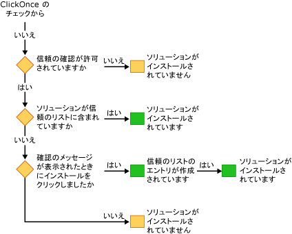 VSTO セキュリティ - セットアップ プログラムを使用してインストール