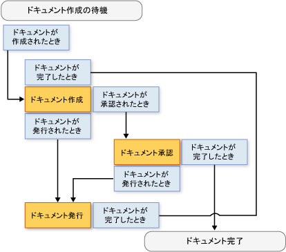 ステート マシン ワークフロー