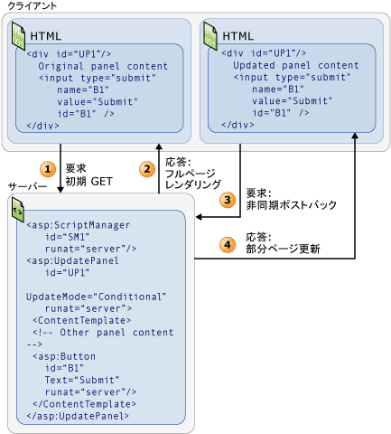 部分ページ レンダリングの概要