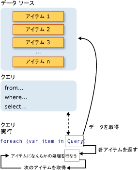 完全な LINQ クエリ操作