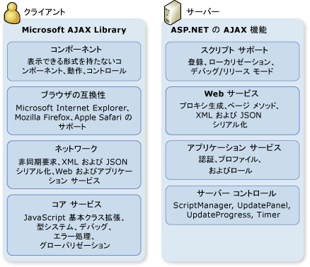 ASP.NET AJAX サーバーとクライアントのアーキテクチャ