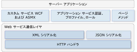 AJAX の Web サービス サーバー アーキテクチャ